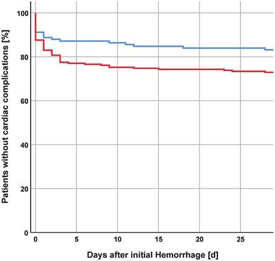 Sex-specific extracerebral complications in patients with aneurysmal subarachnoid hemorrhage